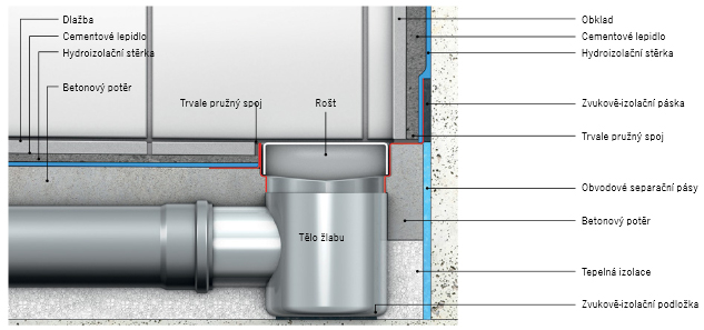 Příčný řez, vzorová ukázka instalace odvodňovacího žlabu s protihlukovou ochranou
